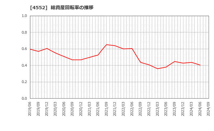 4552 ＪＣＲファーマ(株): 総資産回転率の推移