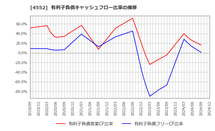 4552 ＪＣＲファーマ(株): 有利子負債キャッシュフロー比率の推移