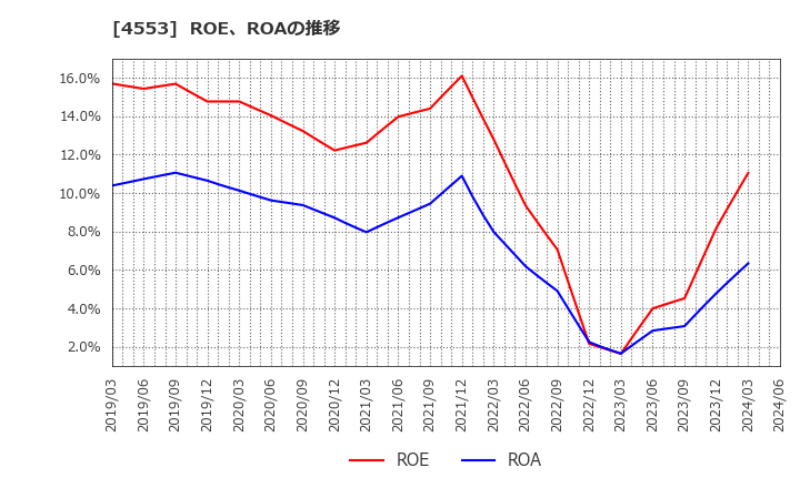 4553 東和薬品(株): ROE、ROAの推移