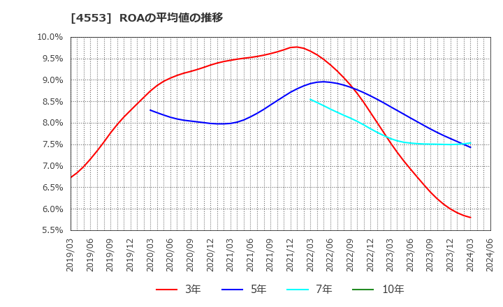4553 東和薬品(株): ROAの平均値の推移