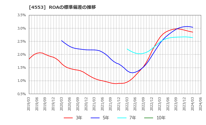 4553 東和薬品(株): ROAの標準偏差の推移