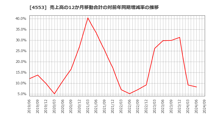 4553 東和薬品(株): 売上高の12か月移動合計の対前年同期増減率の推移