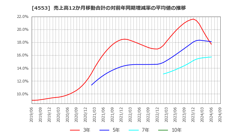 4553 東和薬品(株): 売上高12か月移動合計の対前年同期増減率の平均値の推移