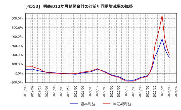 4553 東和薬品(株): 利益の12か月移動合計の対前年同期増減率の推移