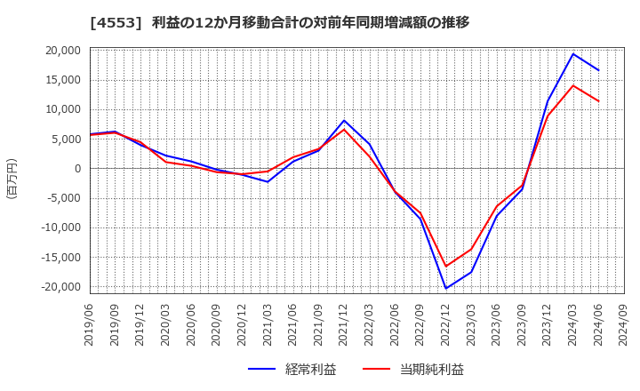 4553 東和薬品(株): 利益の12か月移動合計の対前年同期増減額の推移