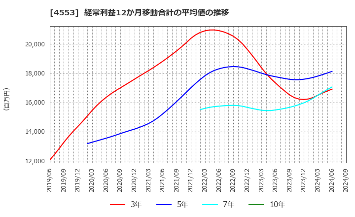 4553 東和薬品(株): 経常利益12か月移動合計の平均値の推移