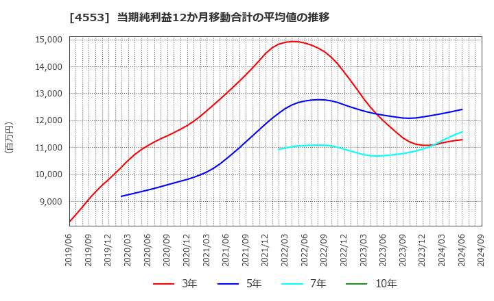 4553 東和薬品(株): 当期純利益12か月移動合計の平均値の推移