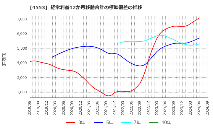 4553 東和薬品(株): 経常利益12か月移動合計の標準偏差の推移