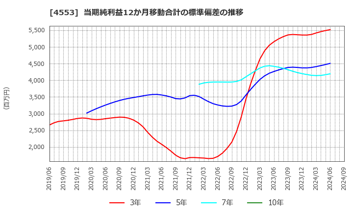 4553 東和薬品(株): 当期純利益12か月移動合計の標準偏差の推移