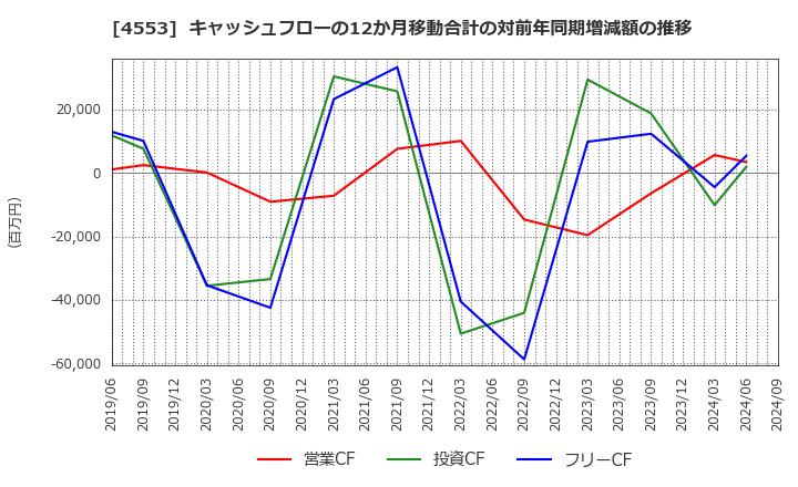 4553 東和薬品(株): キャッシュフローの12か月移動合計の対前年同期増減額の推移