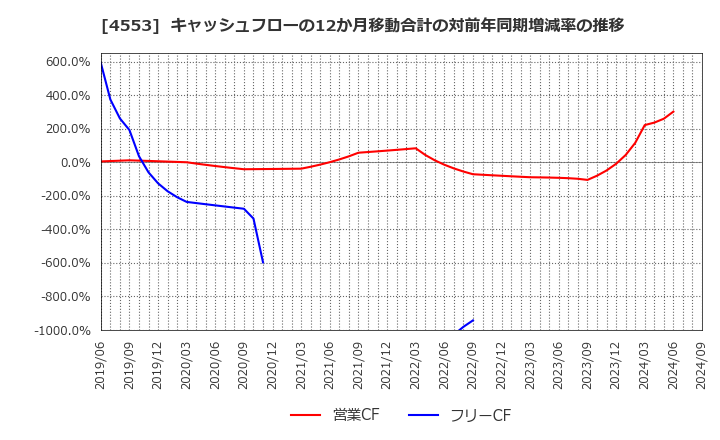 4553 東和薬品(株): キャッシュフローの12か月移動合計の対前年同期増減率の推移