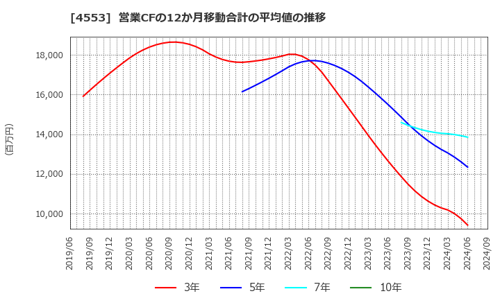 4553 東和薬品(株): 営業CFの12か月移動合計の平均値の推移