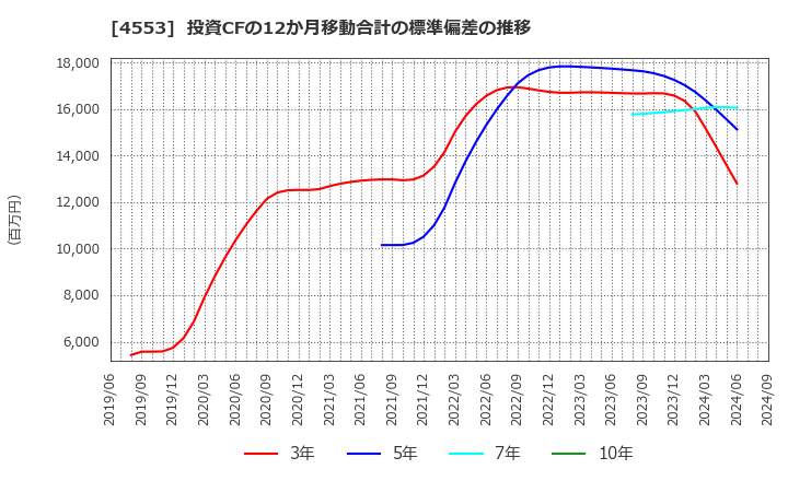 4553 東和薬品(株): 投資CFの12か月移動合計の標準偏差の推移