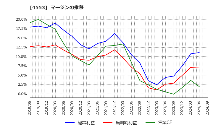 4553 東和薬品(株): マージンの推移