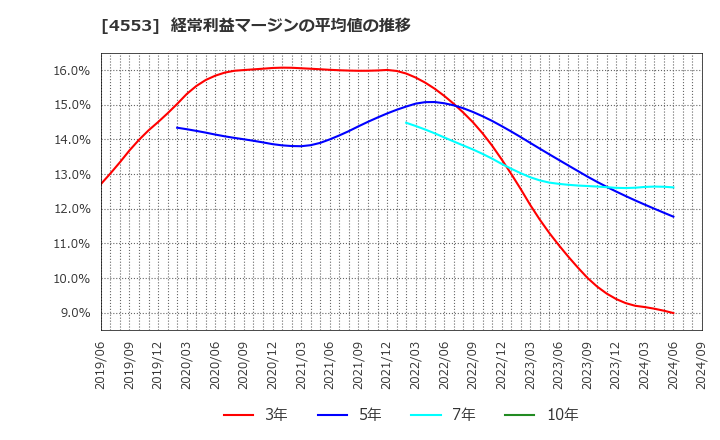 4553 東和薬品(株): 経常利益マージンの平均値の推移