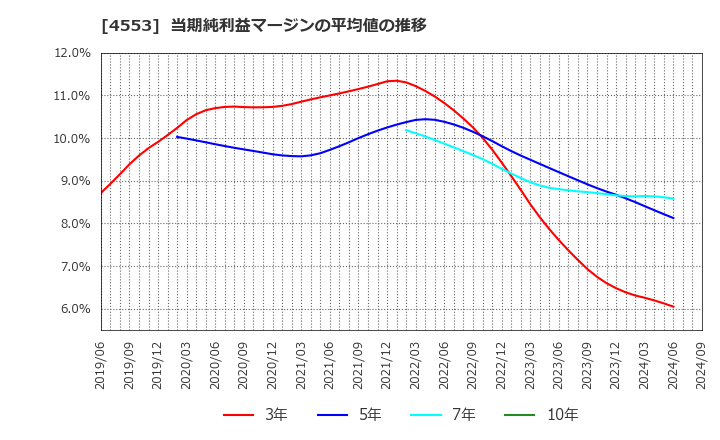 4553 東和薬品(株): 当期純利益マージンの平均値の推移