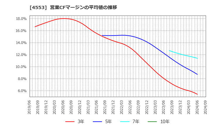 4553 東和薬品(株): 営業CFマージンの平均値の推移