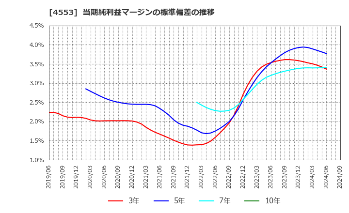 4553 東和薬品(株): 当期純利益マージンの標準偏差の推移