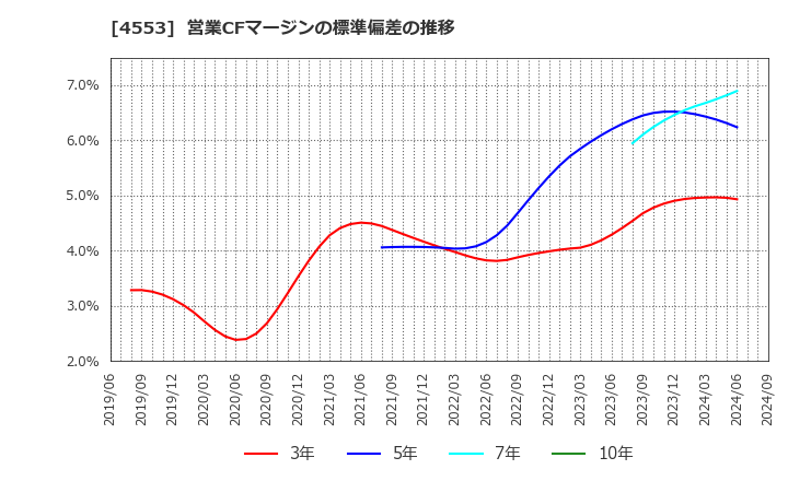 4553 東和薬品(株): 営業CFマージンの標準偏差の推移