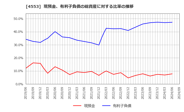 4553 東和薬品(株): 現預金、有利子負債の総資産に対する比率の推移