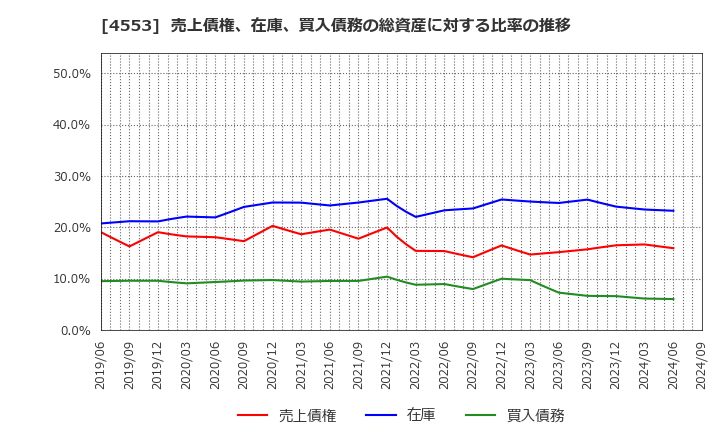 4553 東和薬品(株): 売上債権、在庫、買入債務の総資産に対する比率の推移