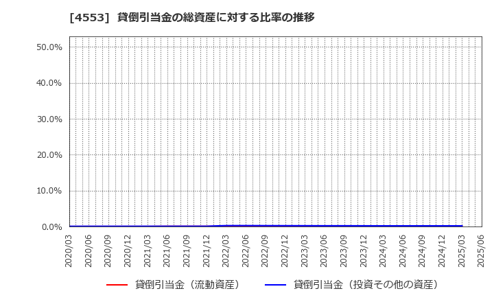 4553 東和薬品(株): 貸倒引当金の総資産に対する比率の推移