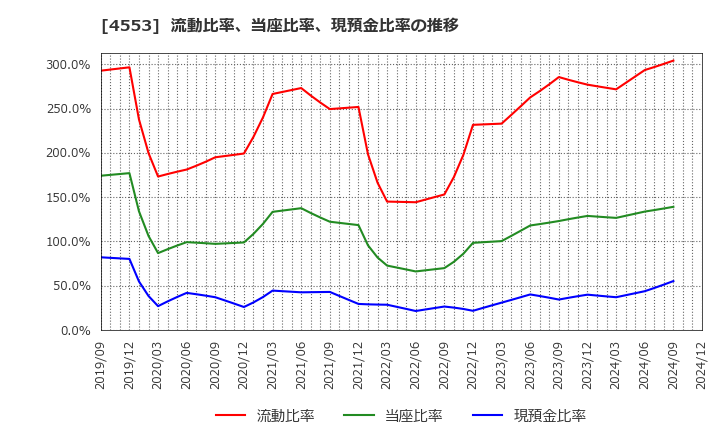 4553 東和薬品(株): 流動比率、当座比率、現預金比率の推移