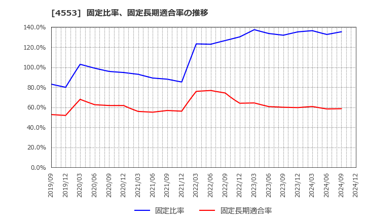 4553 東和薬品(株): 固定比率、固定長期適合率の推移