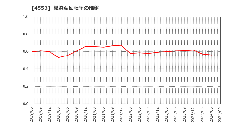 4553 東和薬品(株): 総資産回転率の推移