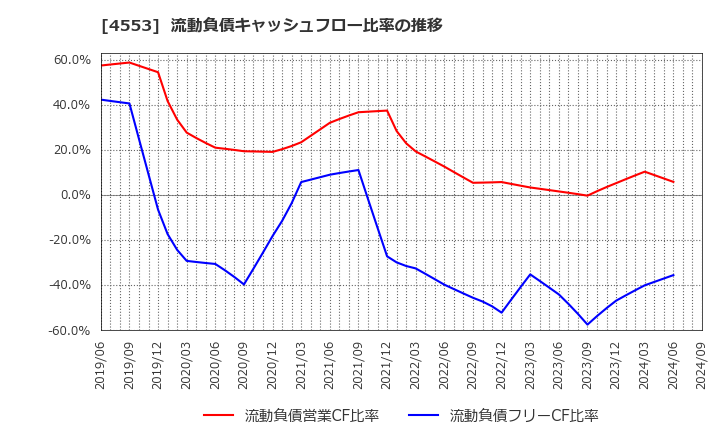 4553 東和薬品(株): 流動負債キャッシュフロー比率の推移