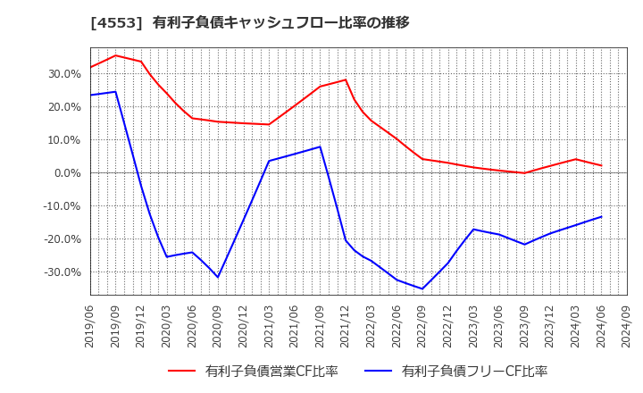 4553 東和薬品(株): 有利子負債キャッシュフロー比率の推移