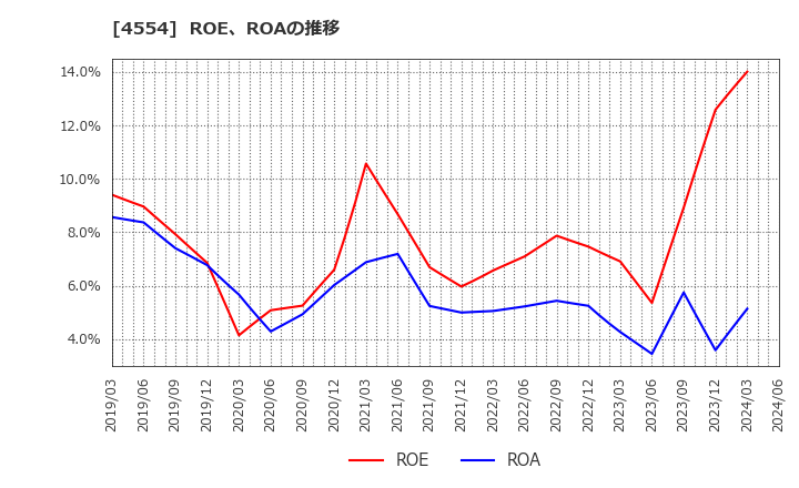 4554 富士製薬工業(株): ROE、ROAの推移