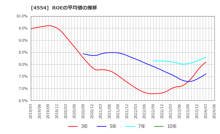 4554 富士製薬工業(株): ROEの平均値の推移