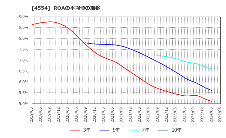 4554 富士製薬工業(株): ROAの平均値の推移