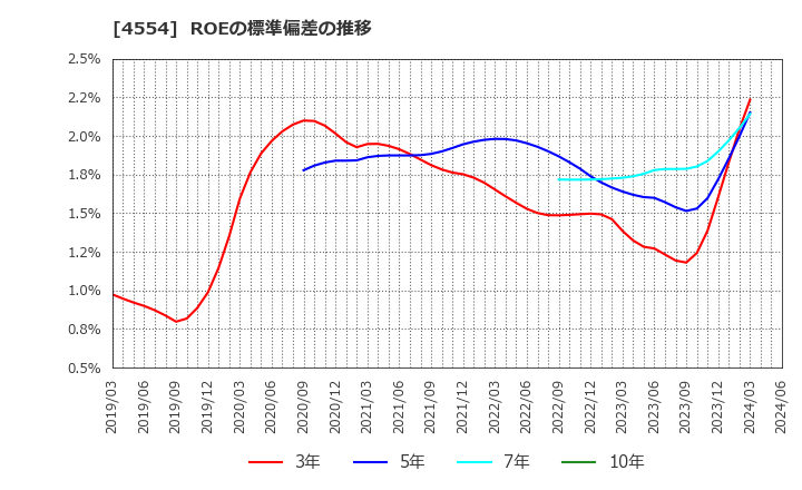 4554 富士製薬工業(株): ROEの標準偏差の推移