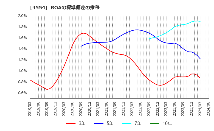 4554 富士製薬工業(株): ROAの標準偏差の推移