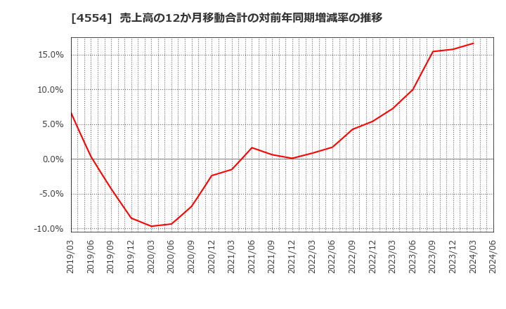 4554 富士製薬工業(株): 売上高の12か月移動合計の対前年同期増減率の推移