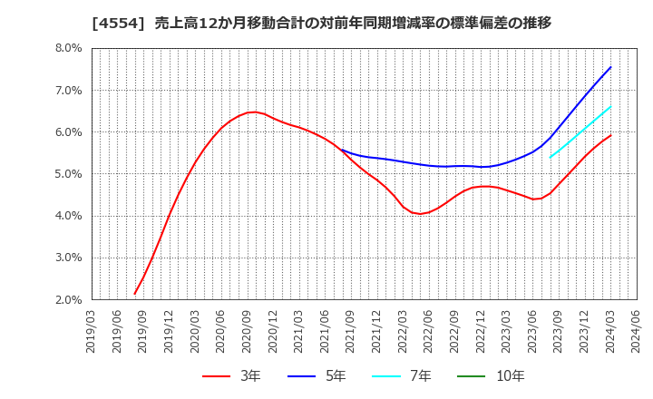 4554 富士製薬工業(株): 売上高12か月移動合計の対前年同期増減率の標準偏差の推移