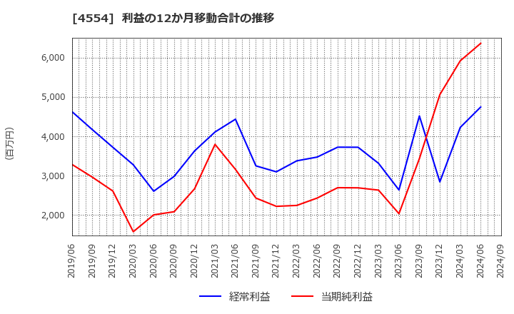 4554 富士製薬工業(株): 利益の12か月移動合計の推移