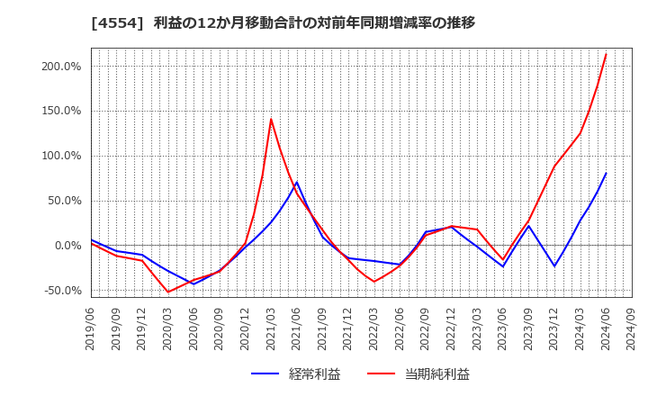 4554 富士製薬工業(株): 利益の12か月移動合計の対前年同期増減率の推移