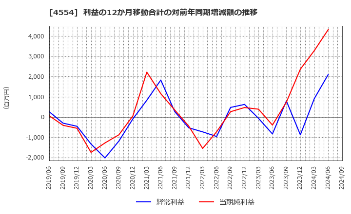 4554 富士製薬工業(株): 利益の12か月移動合計の対前年同期増減額の推移