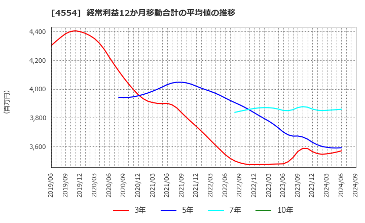 4554 富士製薬工業(株): 経常利益12か月移動合計の平均値の推移