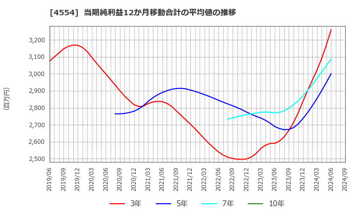 4554 富士製薬工業(株): 当期純利益12か月移動合計の平均値の推移