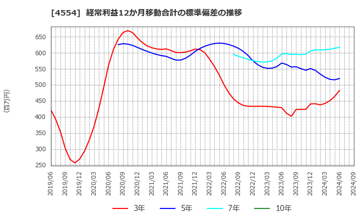 4554 富士製薬工業(株): 経常利益12か月移動合計の標準偏差の推移