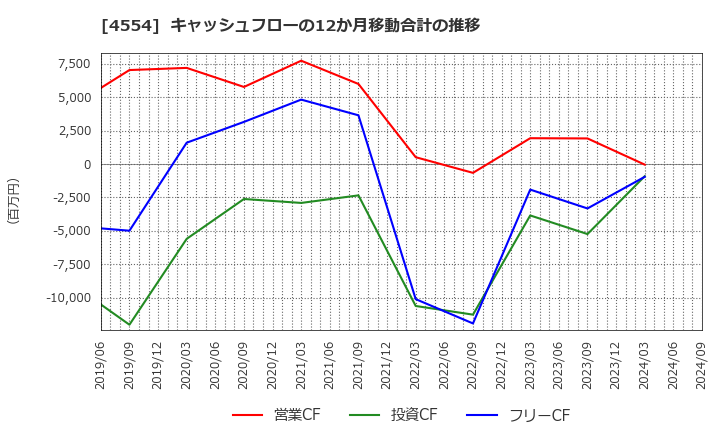 4554 富士製薬工業(株): キャッシュフローの12か月移動合計の推移