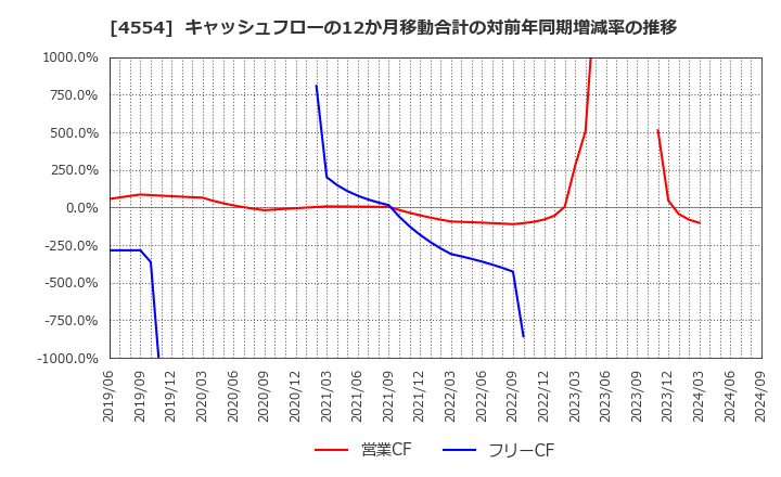 4554 富士製薬工業(株): キャッシュフローの12か月移動合計の対前年同期増減率の推移