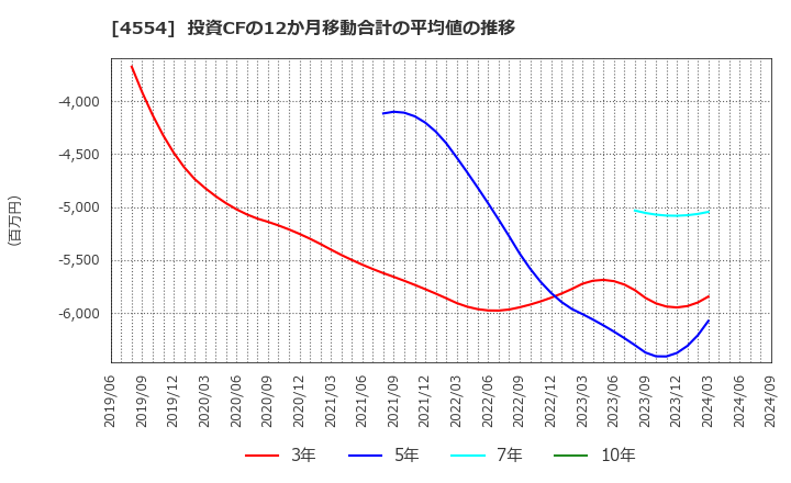 4554 富士製薬工業(株): 投資CFの12か月移動合計の平均値の推移