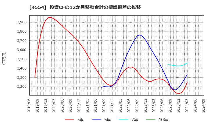 4554 富士製薬工業(株): 投資CFの12か月移動合計の標準偏差の推移