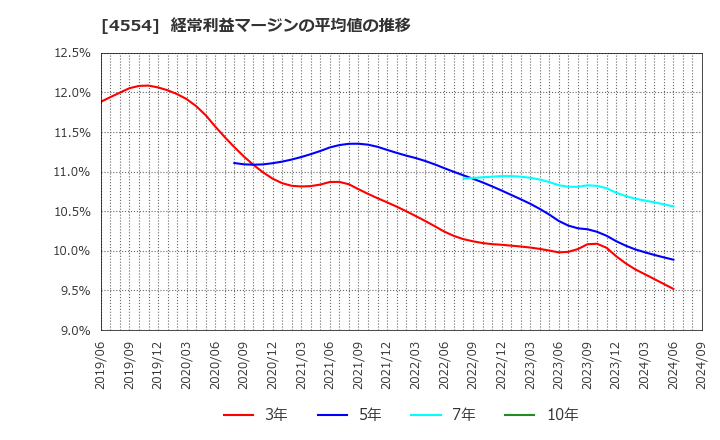 4554 富士製薬工業(株): 経常利益マージンの平均値の推移