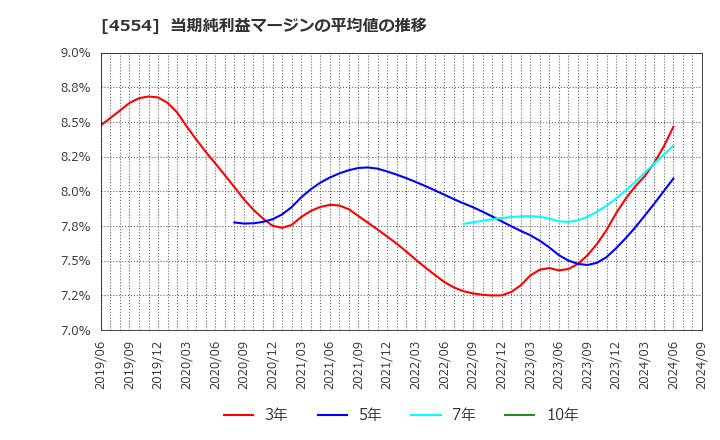 4554 富士製薬工業(株): 当期純利益マージンの平均値の推移